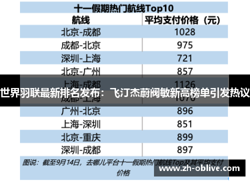 世界羽联最新排名发布：飞汀杰蔚阀敏新高榜单引发热议